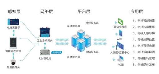 电梯物联网现状及未来发展浅析 技术赋能与智慧服务新纪元